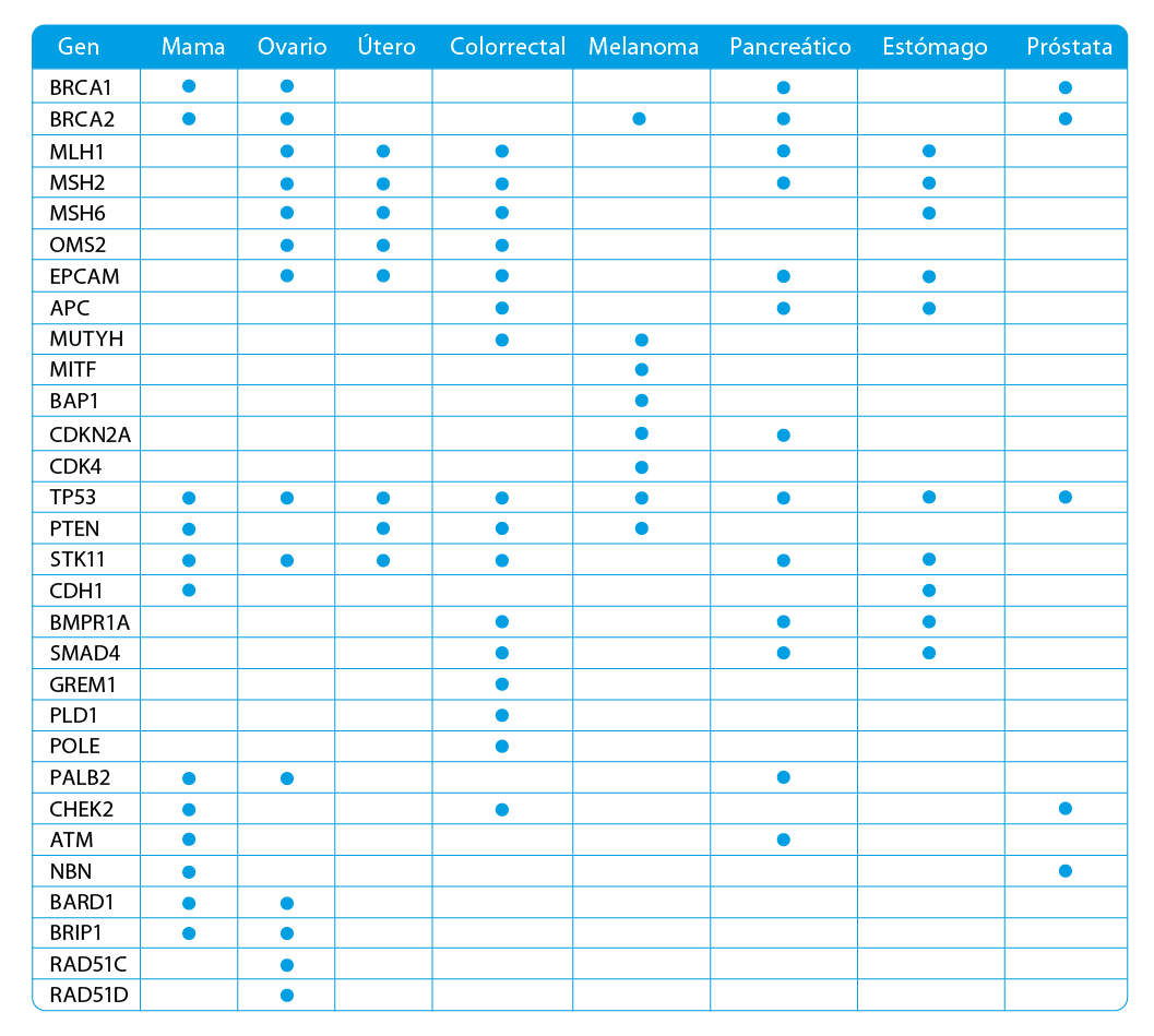 Tabla de genes y canceres testeados