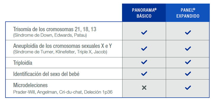 Panorama basico vs extendido